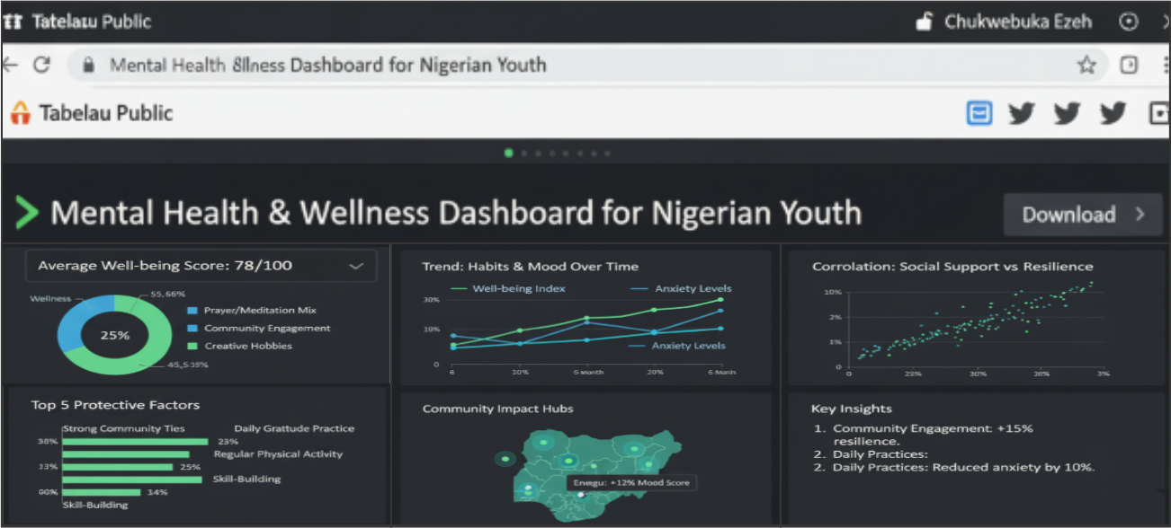A screenshot of the interactive Mental Health & Wellness Dashboard built in Tableau.